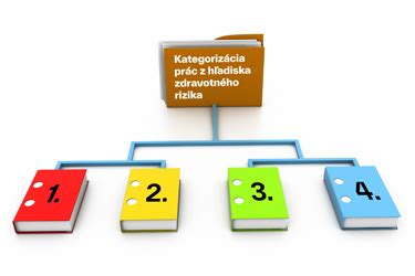 Infografika: Kategórie prác podľa zdravotného rizika