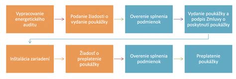 Schéma: Proces schvaľovania opatrovateľského príspevku