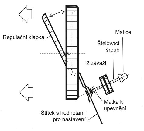 Schéma medziprírubovej klapky