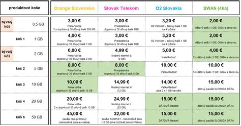 Prehľad dátových balíčkov Telekom