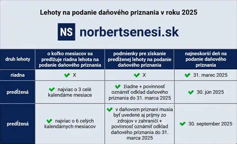 Časová os s termínmi podania daňového priznania a platby dane z nehnuteľností