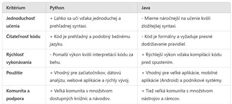 Porovnanie programovacích jazykov Python a JavaScript