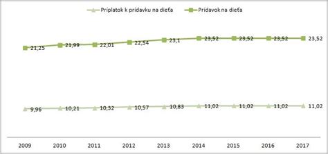 Graf: Vývoj výšky prídavku na dieťa