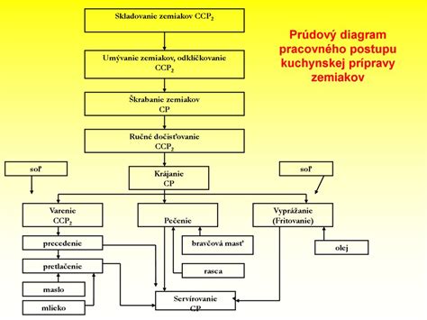 Diagram postupu pri práceneschopnosti