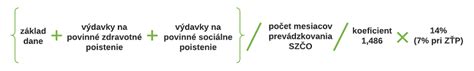 Schéma: Dôvody vrátenia preddavkov SZČO
