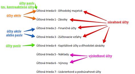 Rozdelenie príjmov na aktívne a pasívne