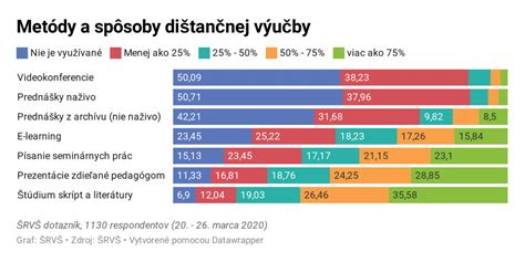 Vzdelávanie a kvalifikácia - graf