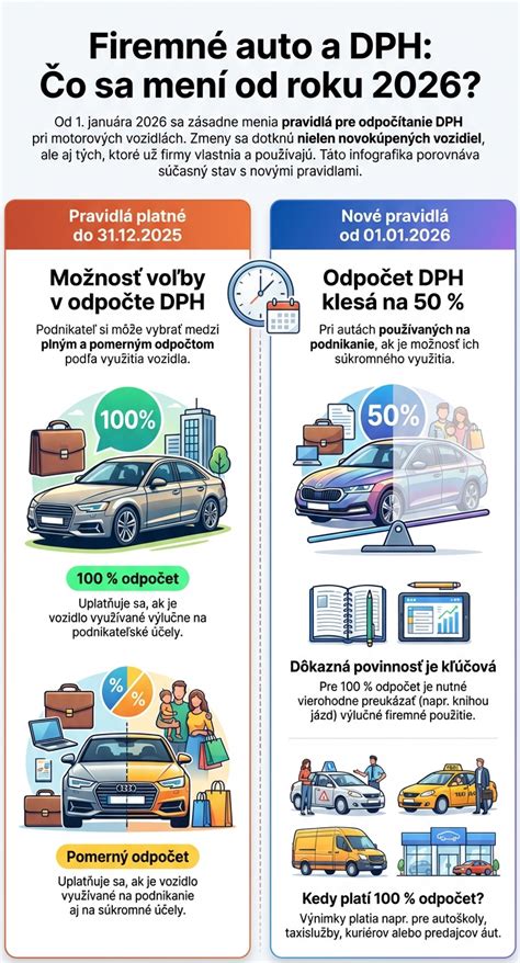 Infografika: Oslobodenie od DPH a Reverse Charge