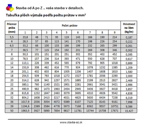 Tabuľka s prehľadom počtov štipendií pre rôzne stupne a kategórie študentov