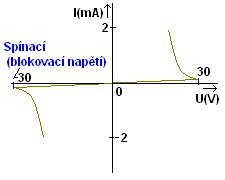 DIAK a jeho VA charakteristika