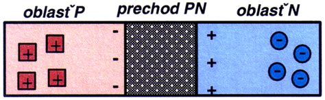 PN prechod v priamom smere