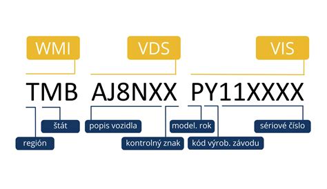 Overenie VIN čísla vozidla pre náhradné diely BMW
