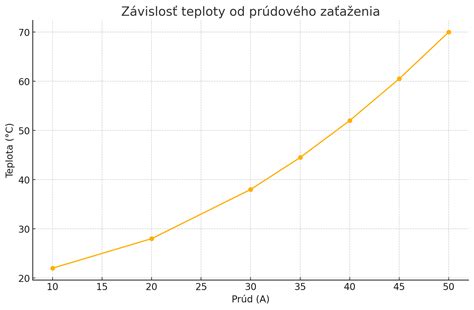 Graf znázorňujúci ochrannú lehotu pri PN