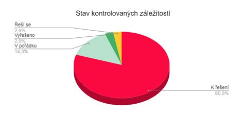 Graf solidaritných úprav POMB