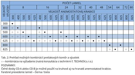 Tabuľka možných postihov pri porušení PN