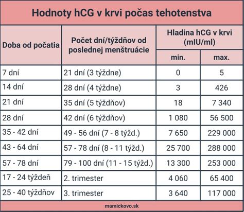 Graf rekonvalescencie po hysterektómii v týždňoch