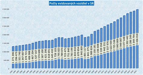 Staré a nové evidenčné čísla vozidiel na Slovensku