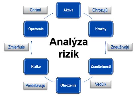 Schéma rizík súbehu funkcií