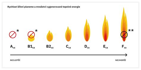 Tabuľka tried reakcie na oheň pre stavebné výrobky (A1-F)