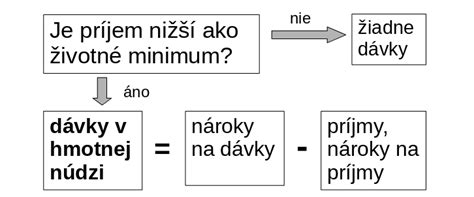 Schéma: Proces posudzovania nároku na dávku v hmotnej núdzi
