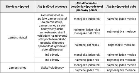 Graf: Dĺžka výpovednej doby a odstupné
