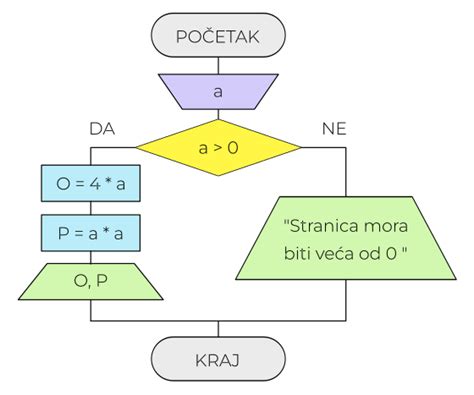 Diagram: Tok papierových tlačív PN