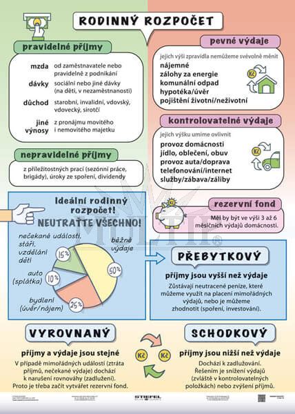 Rodinný rozpočet a jeho plánovanie