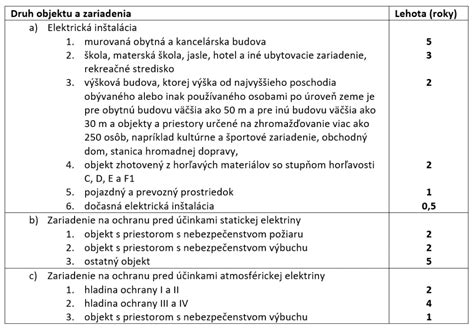 Schéma: Dĺžka ochrannej lehoty a podmienky
