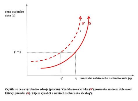 Schéma určenia rozhodujúceho obdobia
