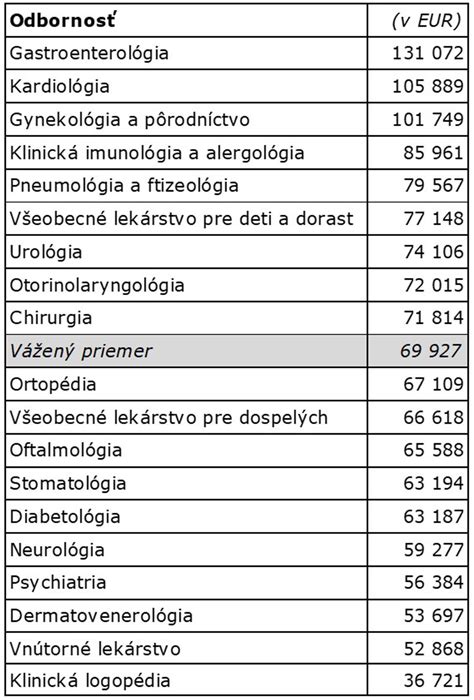 Tabuľka porovnávajúca čakacie doby a výluky poisťovní