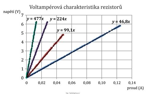 Voltampérová charakteristika PN prechodu