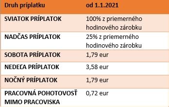 Grafické znázornenie výpočtu mzdy za prácu vo sviatok