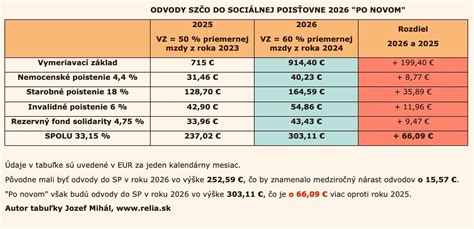 Schéma toku peňazí počas PN: Zamestnávateľ (1.-14. deň) a Sociálna poisťovňa (od 15. dňa)