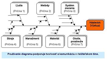 Diagram príčin zrakových postihnutí