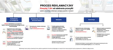 Ilustrácia procesu vybavovania PN