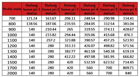 Grafické znázornenie výšky daňového bonusu v čase