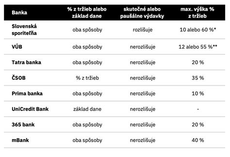 Porovnávacia tabuľka postupov bánk pri vydávaní potvrdenia
