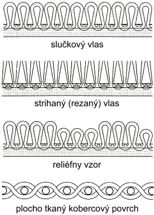 Schematické znázornenie rôznych typov komunikácie
