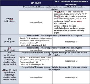 Dokumenty potrebné pri PN