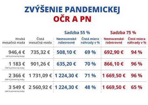 Graf porovnávajúci výšku dávok PN a OČR