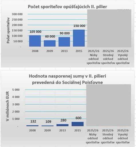 Infografika porovnávajúca výšku nasporenej sumy v závislosti od času začatia sporenia.