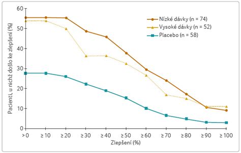 Graf porovnávajúci účinnosť magnetoterapie a placeba pri znižovaní bolesti a opuchu po zlomeninách