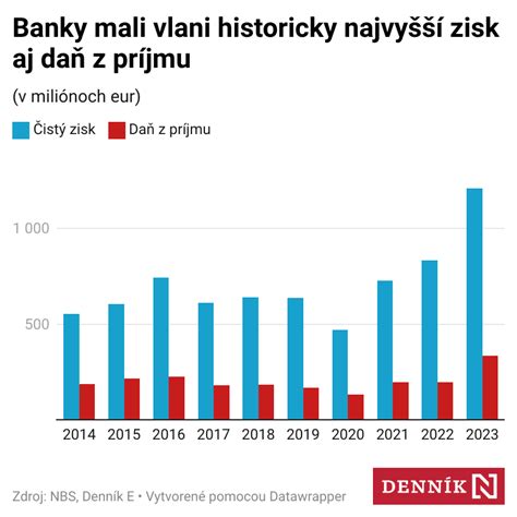 Graf porovnávajúci podmienky bánk pre hypotéku po PN
