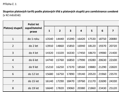Graf platových podmienok v opatrovateľstve