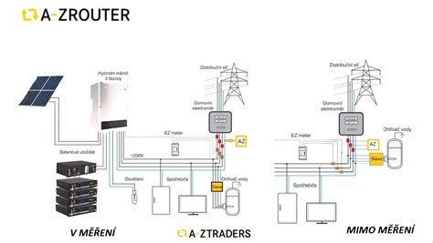 Názorná schéma procesu inštalácie fotovoltiky