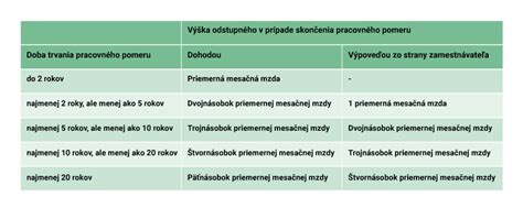Odchodné a odstupné - rozdiel a podmienky nároku