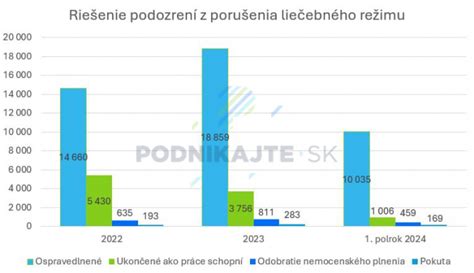 Pokuty za porušenie liečebného režimu