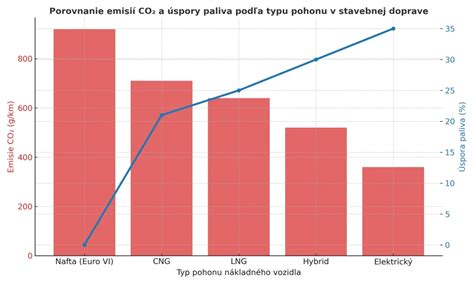 Graf: Porovnanie príjmov z rôznych typov dohôd