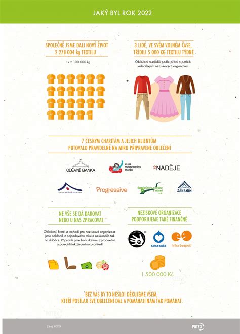 Infografika o recyklácii textilu a cirkulárnej ekonomike