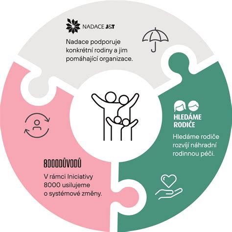 Infografika: Kľúčové oblasti pomoci Charity
